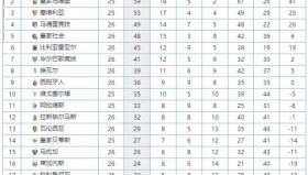 巴塞罗那3-0赫塔菲，梅西双响助巴萨领跑西甲，榜首大战白热化